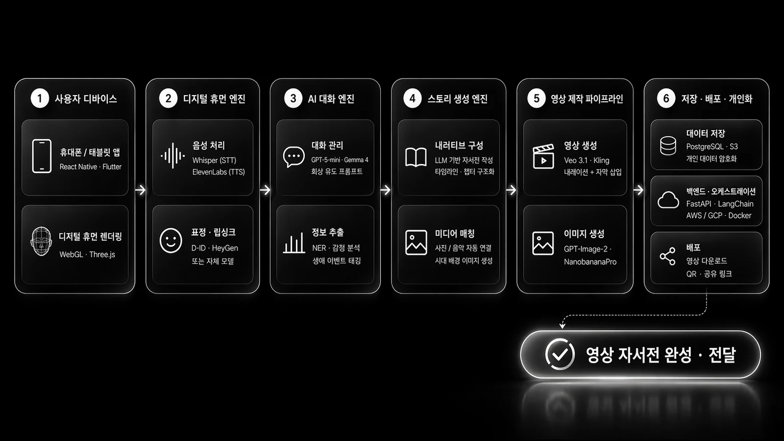 Re:Member system diagram — user device, digital human engine, AI conversation engine, story generation engine, video production pipeline, storage and distribution