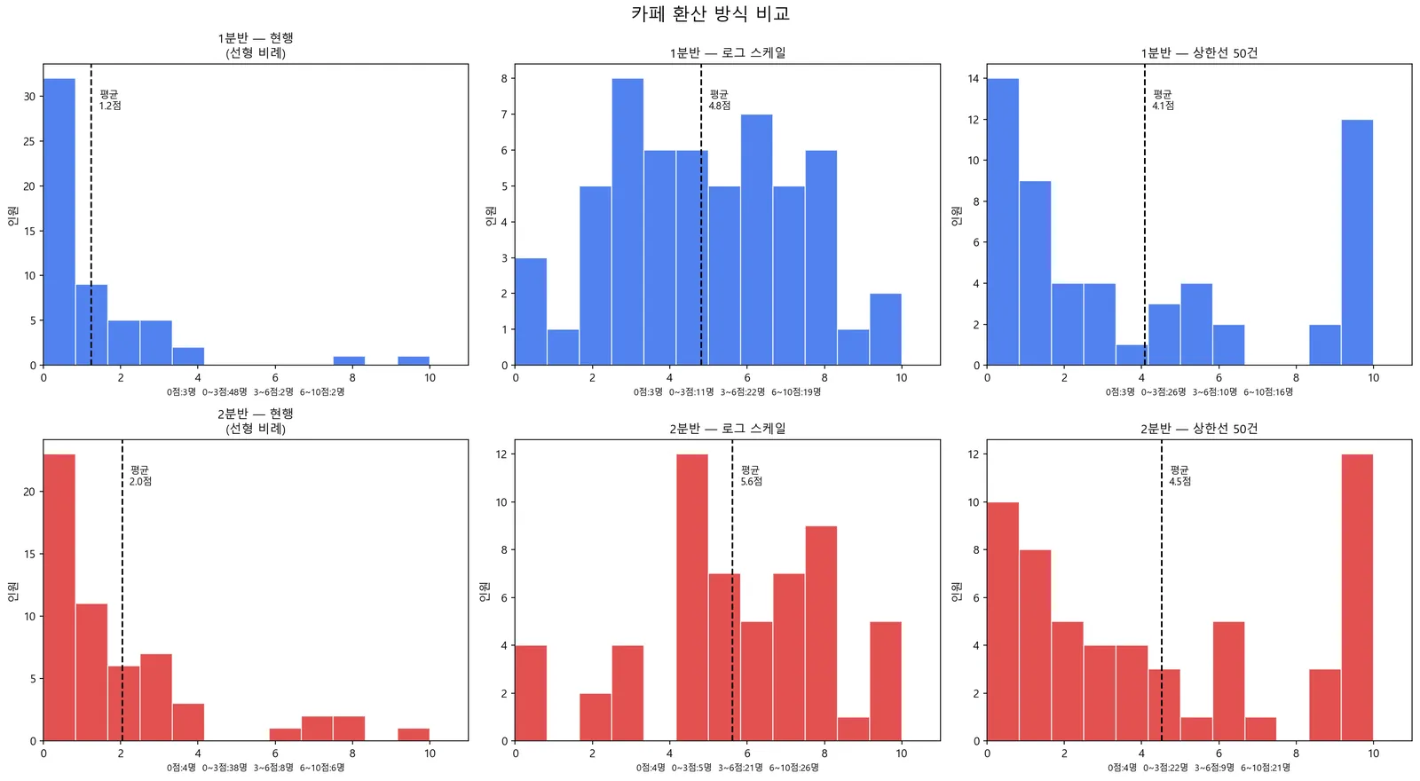 Comparison of conversion methods for cafe activity scores — linear, log, cap