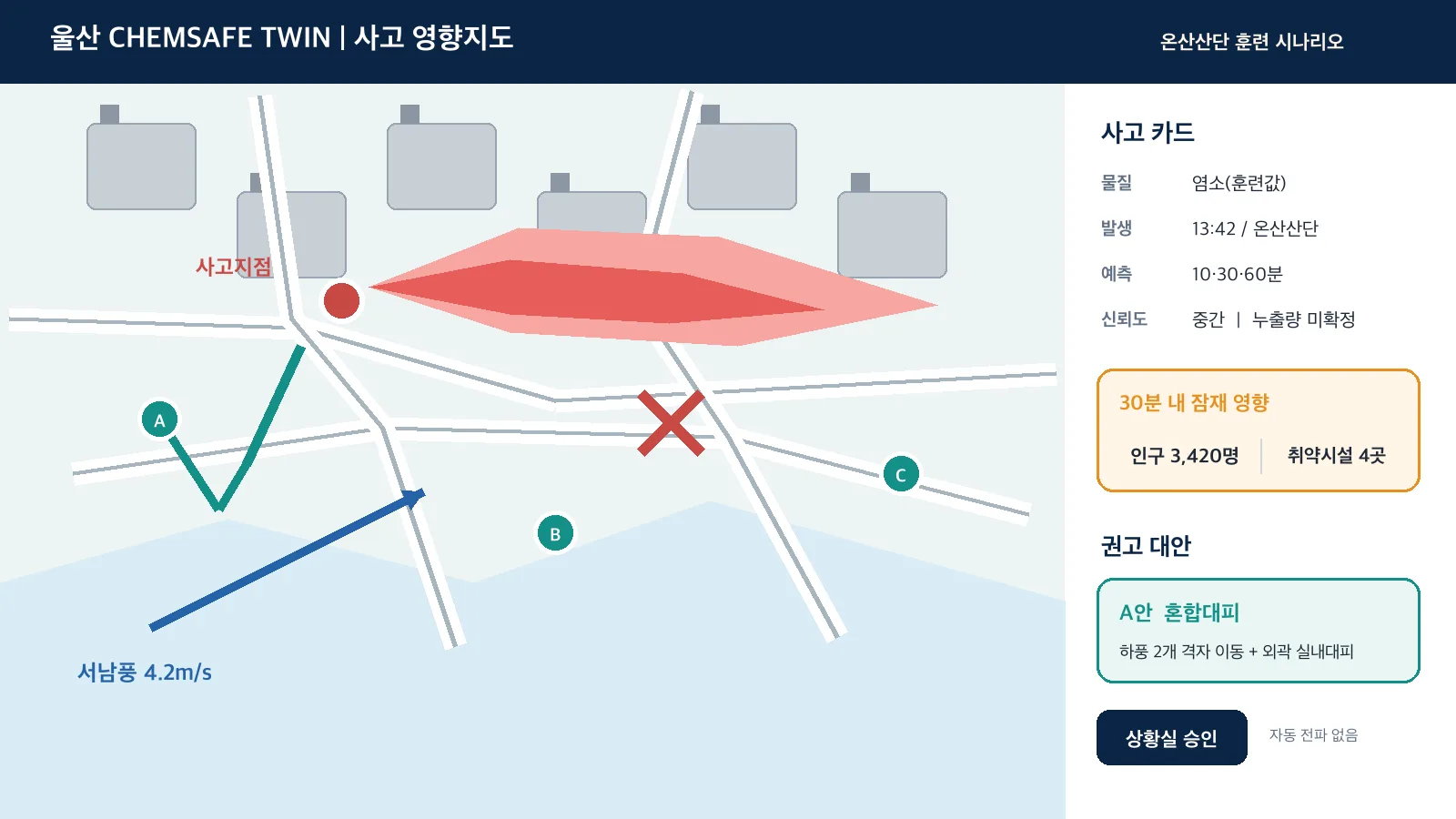 The incident impact map screen from the Ulsan ChemiSafe Twin proposal. A synthetic training map shows the spread zone, evacuation alternatives, and a situation-room approval button.