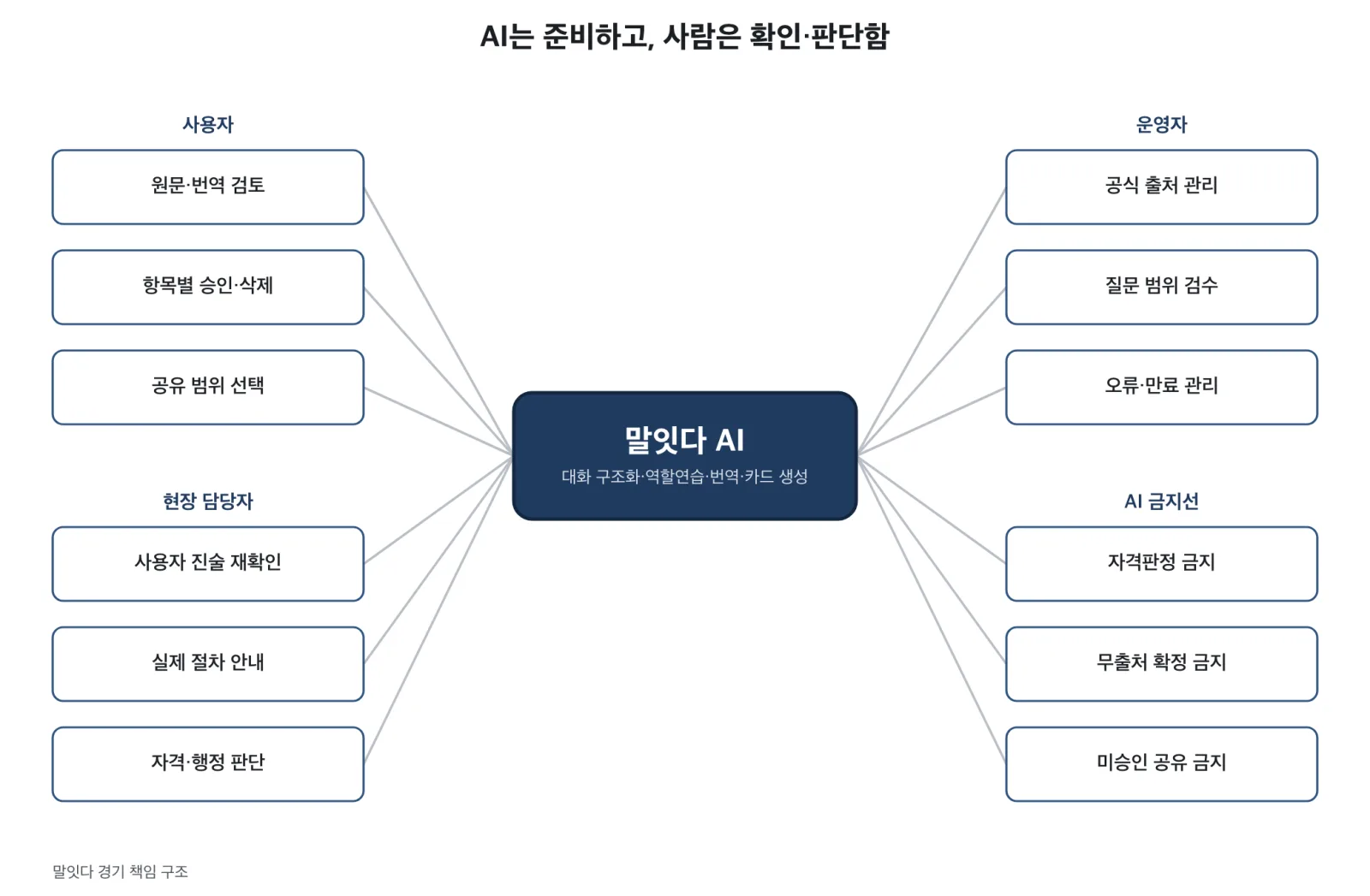 Cover image for Malitda Gyeonggi — An Enrollment Counseling Rehearsal Service Concept